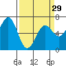 Newport Oregon tide chart for Friday, March 29, 2024