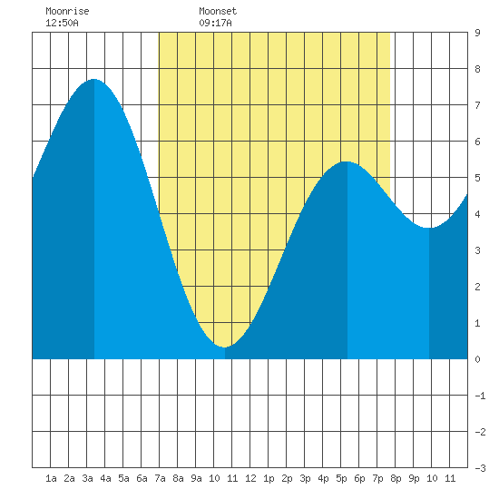 Newport Oregon tide chart for Saturday, March 30, 2024