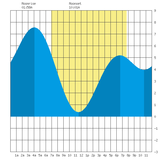 Newport Oregon tide chart for Sunday, March 31, 2024