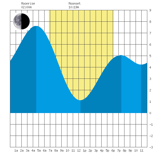 Newport Oregon tide chart for Sunday, March 3, 2024