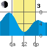 Newport Oregon tide chart for Sunday, March 3, 2024