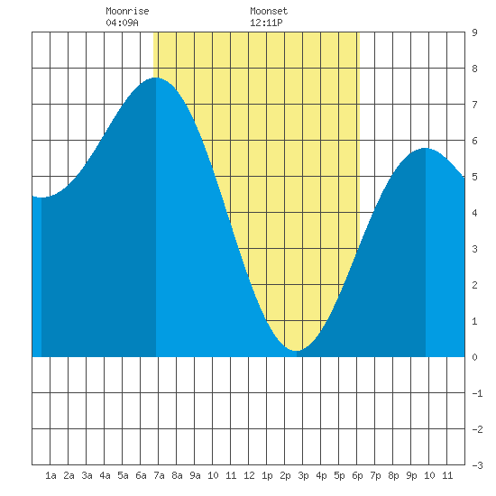 Newport Oregon tide chart for Tuesday, March 5, 2024