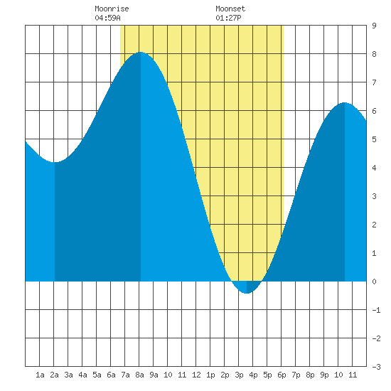 Newport Oregon tide chart for Wednesday, March 6, 2024