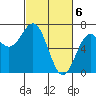 Newport Oregon tide chart for Wednesday, March 6, 2024