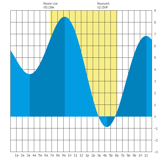 Newport Oregon tide chart for Thursday, March 7, 2024