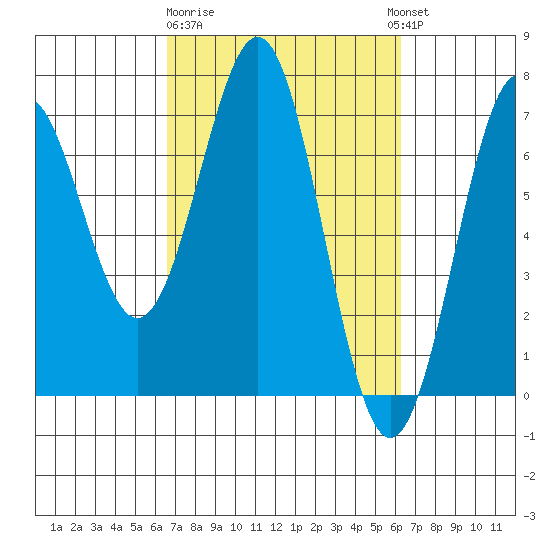 Newport Oregon tide chart for Saturday, March 9, 2024