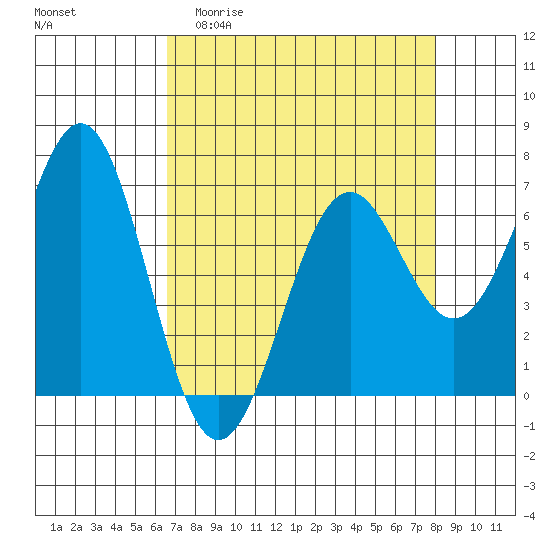 Newport Oregon tide chart for Thursday, April 11, 2024