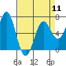 Newport Oregon tide chart for Thursday, April 11, 2024