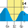 Newport Oregon tide chart for Sunday, April 14, 2024