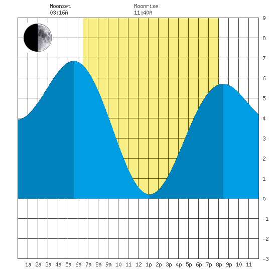 Newport Oregon tide chart for Monday, April 15, 2024