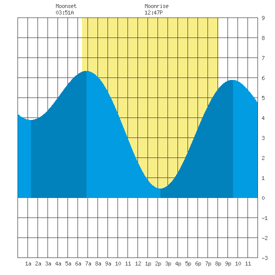 Newport Oregon tide chart for Tuesday, April 16, 2024