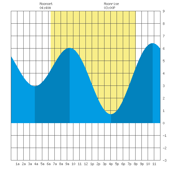 Newport Oregon tide chart for Thursday, April 18, 2024