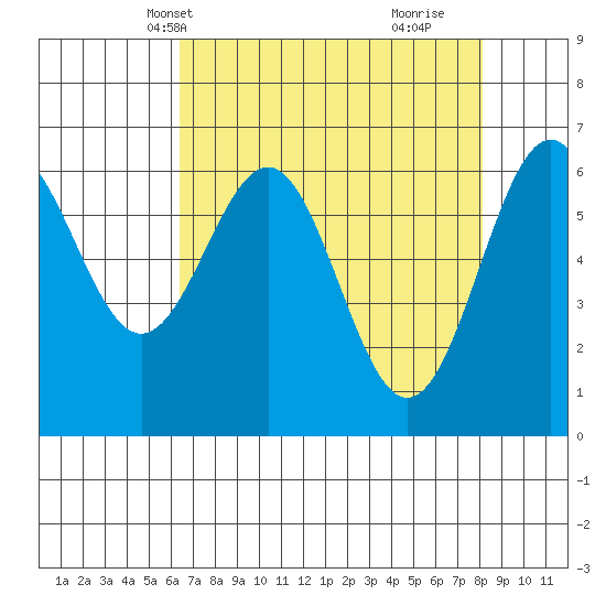 Newport Oregon tide chart for Friday, April 19, 2024