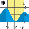 Newport Oregon tide chart for Monday, April 1, 2024