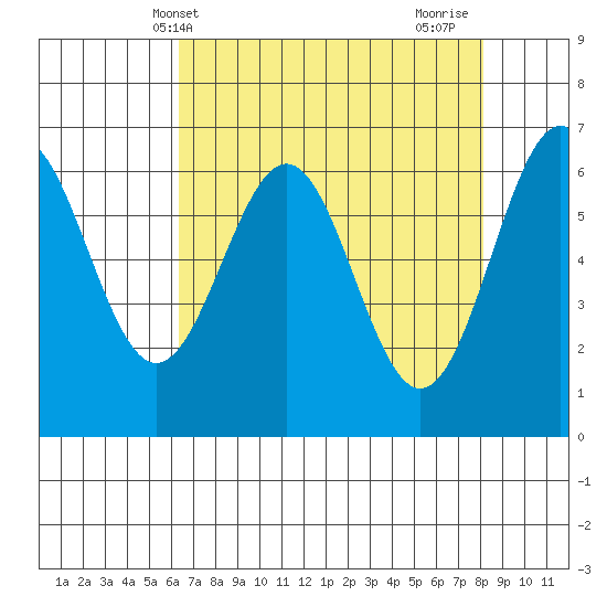 Newport Oregon tide chart for Saturday, April 20, 2024