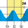 Newport Oregon tide chart for Saturday, April 20, 2024