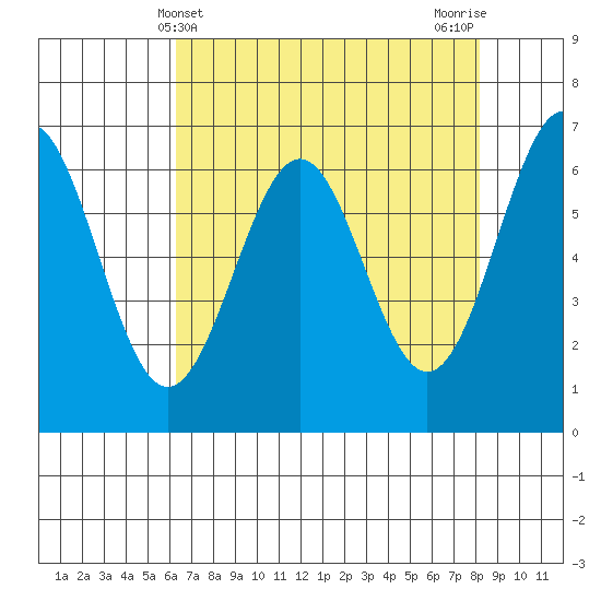 Newport Oregon tide chart for Sunday, April 21, 2024