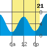 Newport Oregon tide chart for Sunday, April 21, 2024