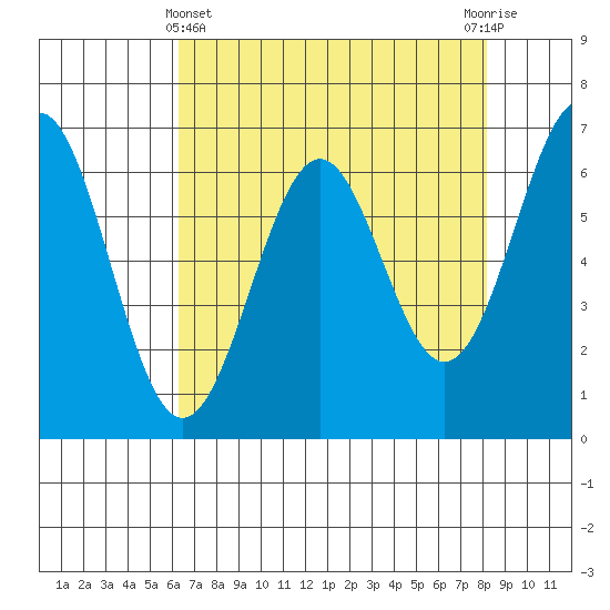 Newport Oregon tide chart for Monday, April 22, 2024