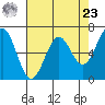 Newport Oregon tide chart for Tuesday, April 23, 2024