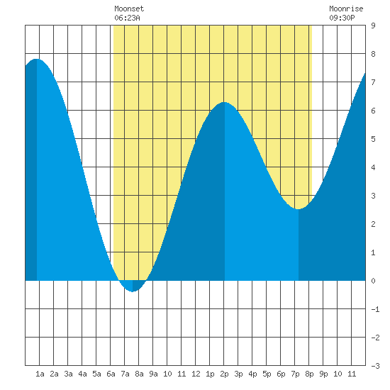 Newport Oregon tide chart for Wednesday, April 24, 2024