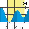 Newport Oregon tide chart for Wednesday, April 24, 2024