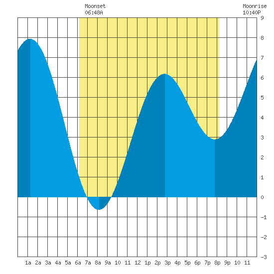 Newport Oregon tide chart for Thursday, April 25, 2024