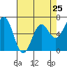 Newport Oregon tide chart for Thursday, April 25, 2024
