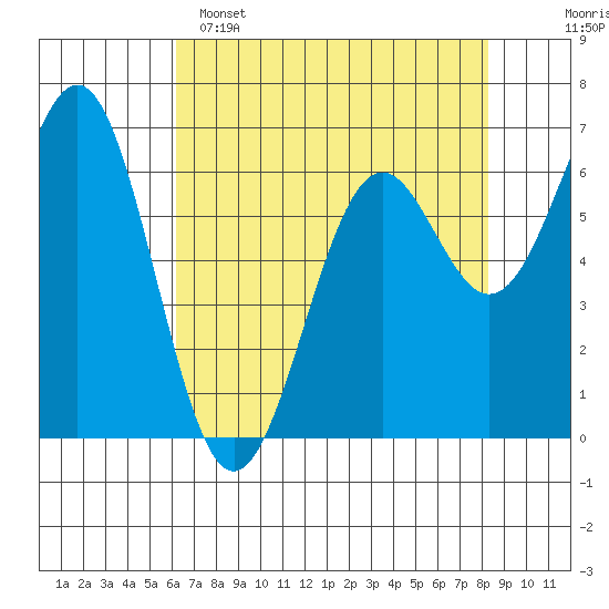 Newport Oregon tide chart for Friday, April 26, 2024