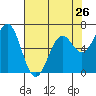 Newport Oregon tide chart for Friday, April 26, 2024