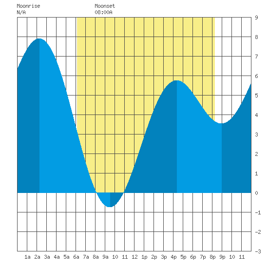 Newport Oregon tide chart for Saturday, April 27, 2024