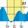 Newport Oregon tide chart for Saturday, April 27, 2024