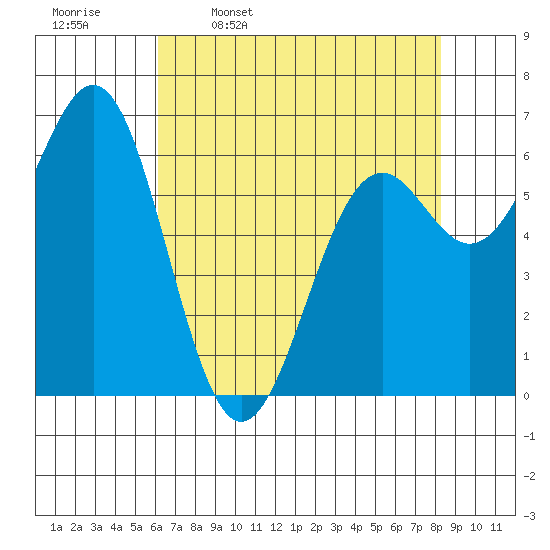 Newport Oregon tide chart for Sunday, April 28, 2024
