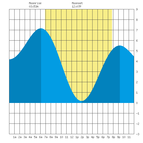 Newport Oregon tide chart for Tuesday, April 2, 2024