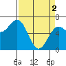 Newport Oregon tide chart for Tuesday, April 2, 2024