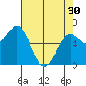 Newport Oregon tide chart for Tuesday, April 30, 2024