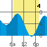Newport Oregon tide chart for Thursday, April 4, 2024