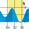 Newport Oregon tide chart for Friday, April 5, 2024