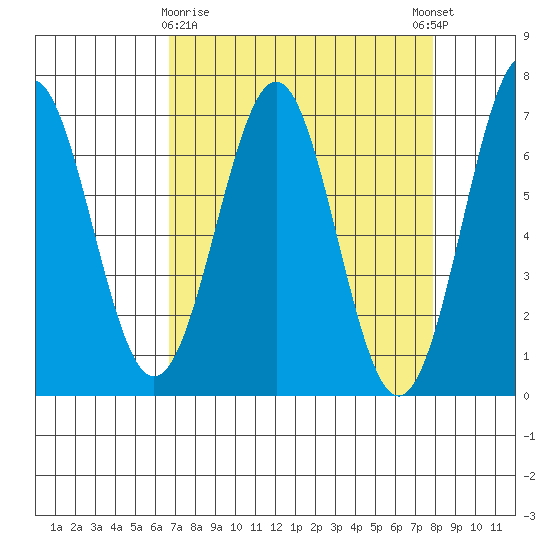 Newport Oregon tide chart for Sunday, April 7, 2024
