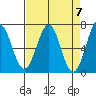 Newport Oregon tide chart for Sunday, April 7, 2024
