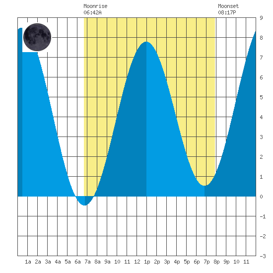 Newport Oregon tide chart for Monday, April 8, 2024