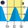 Newport Oregon tide chart for Monday, April 8, 2024