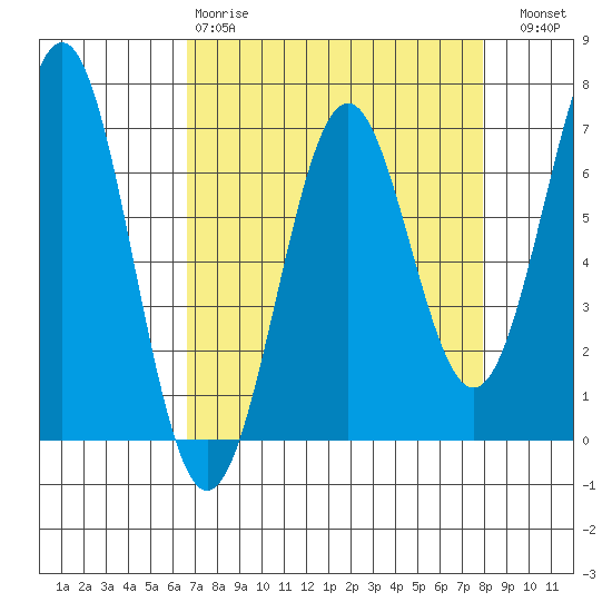 Newport Oregon tide chart for Tuesday, April 9, 2024