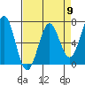 Newport Oregon tide chart for Tuesday, April 9, 2024