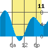 Newport Oregon tide chart for Saturday, May 11, 2024