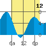 Newport Oregon tide chart for Sunday, May 12, 2024