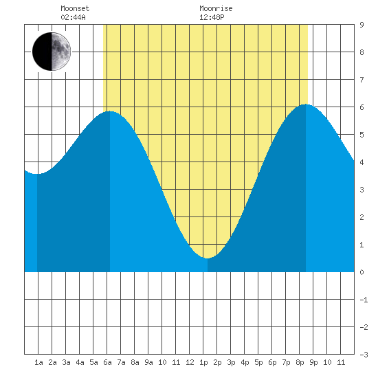 Newport Oregon tide chart for Wednesday, May 15, 2024