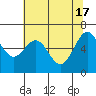 Newport Oregon tide chart for Friday, May 17, 2024