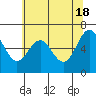 Newport Oregon tide chart for Saturday, May 18, 2024