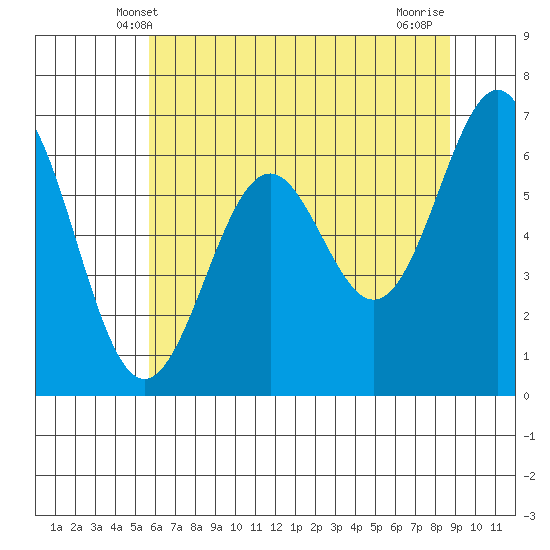 Newport Oregon tide chart for Monday, May 20, 2024